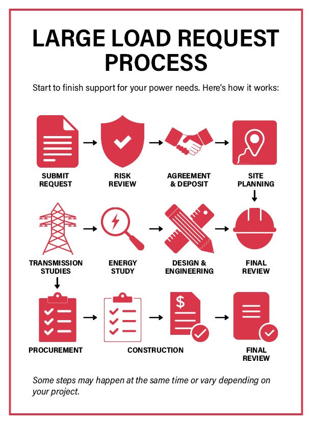 large load process